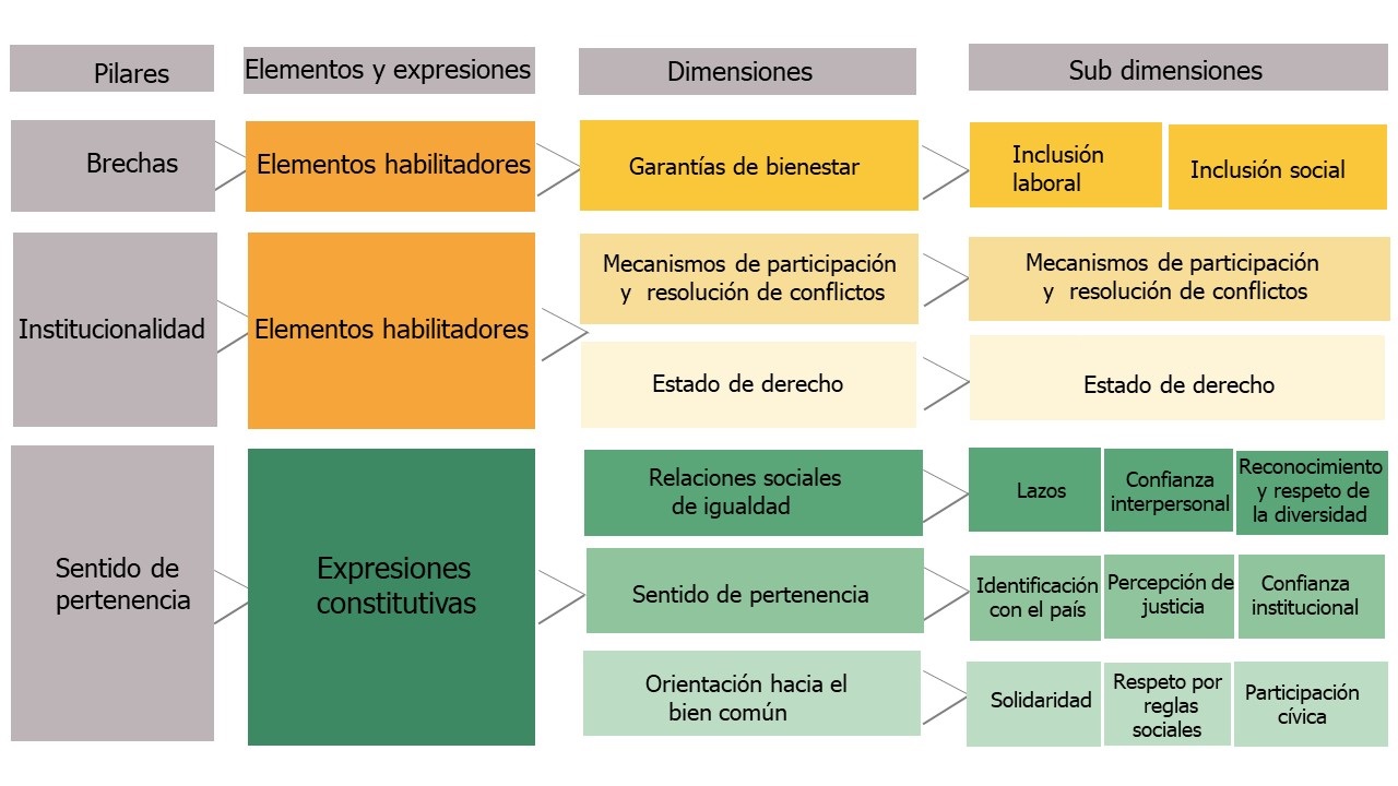 Resumen de dimensiones de cohesión social de CEPAL.