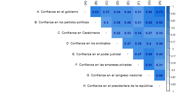 Asociación de indicadores de confianza institucional.