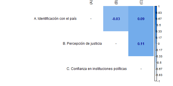 Asociación de las subdimensiones de Sentido de pertenencia