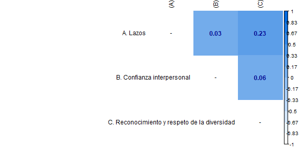 Asociación de las subdimensiones de Relaciones sociales de igualdad